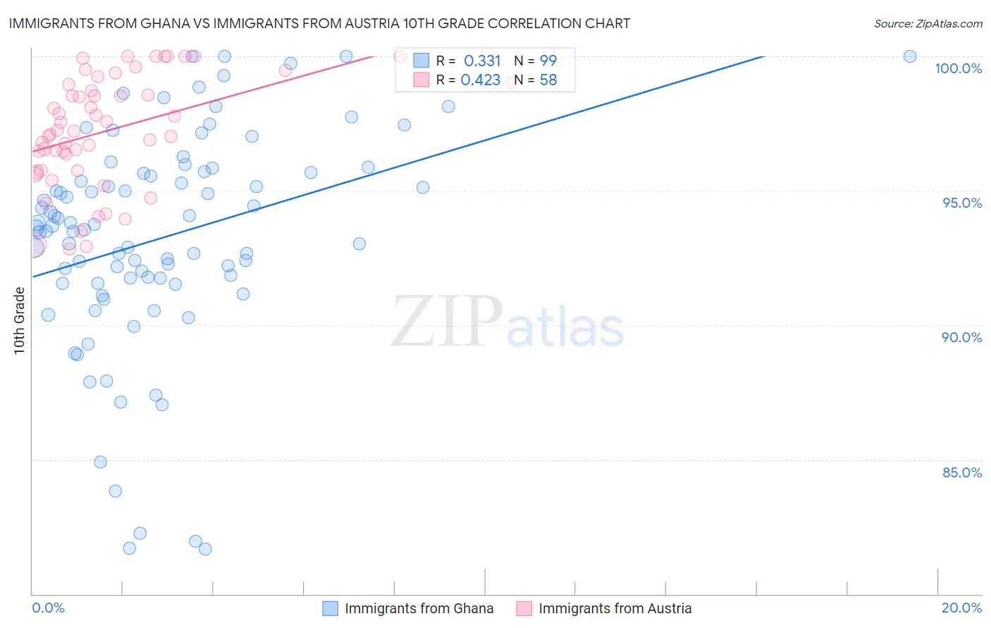 Immigrants from Ghana vs Immigrants from Austria 10th Grade