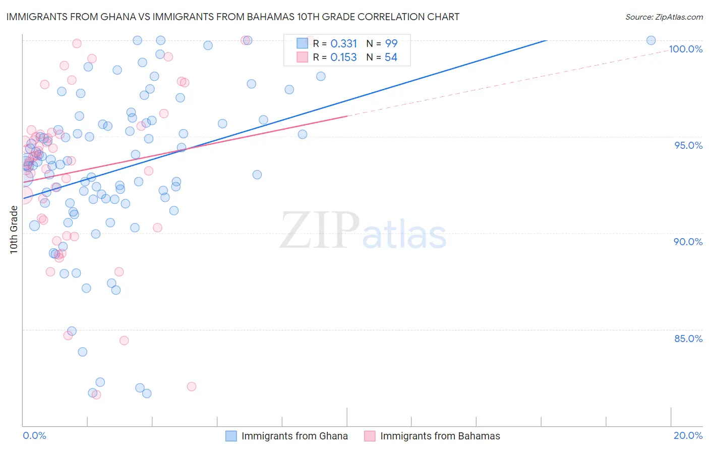 Immigrants from Ghana vs Immigrants from Bahamas 10th Grade
