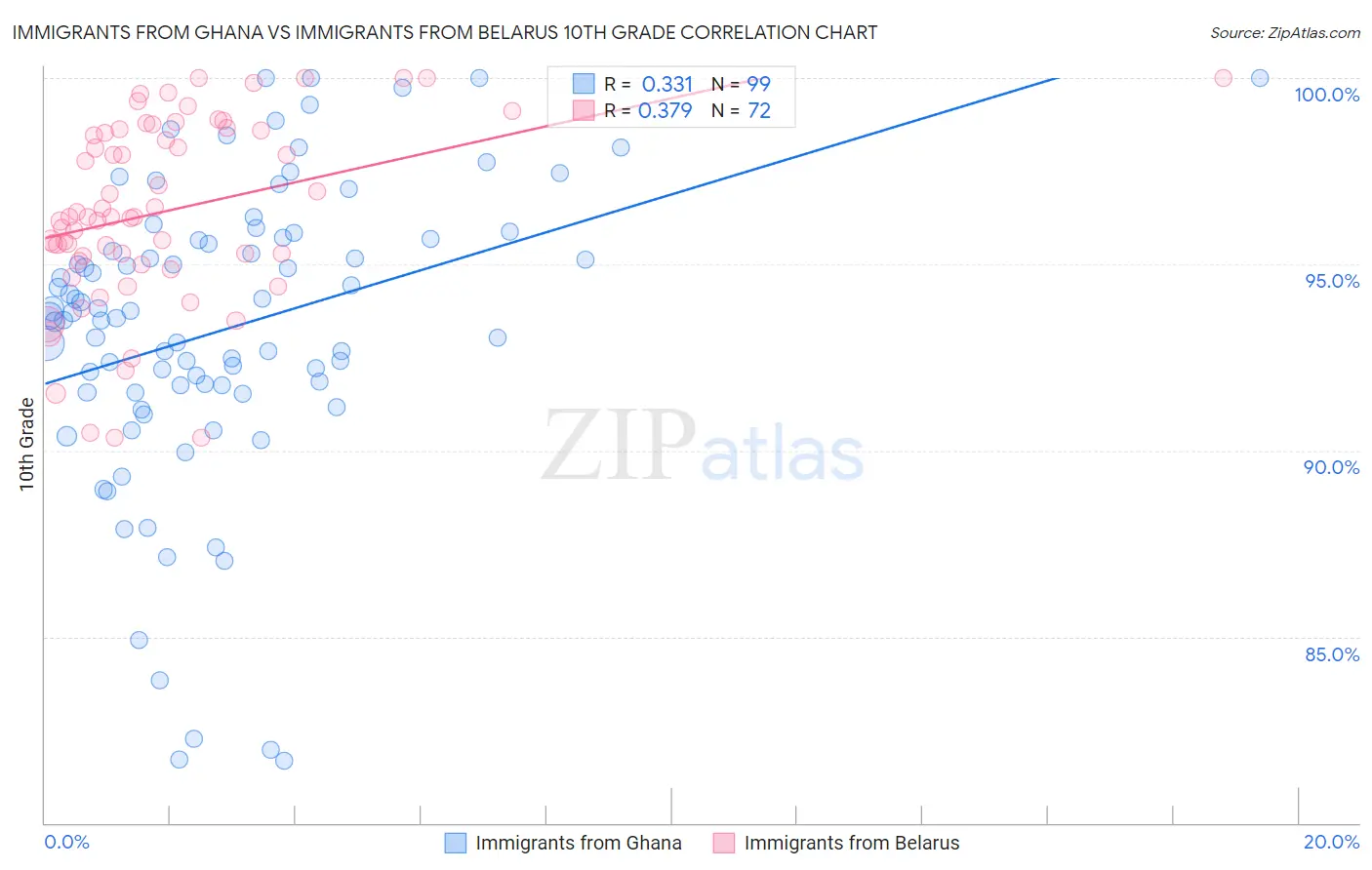 Immigrants from Ghana vs Immigrants from Belarus 10th Grade