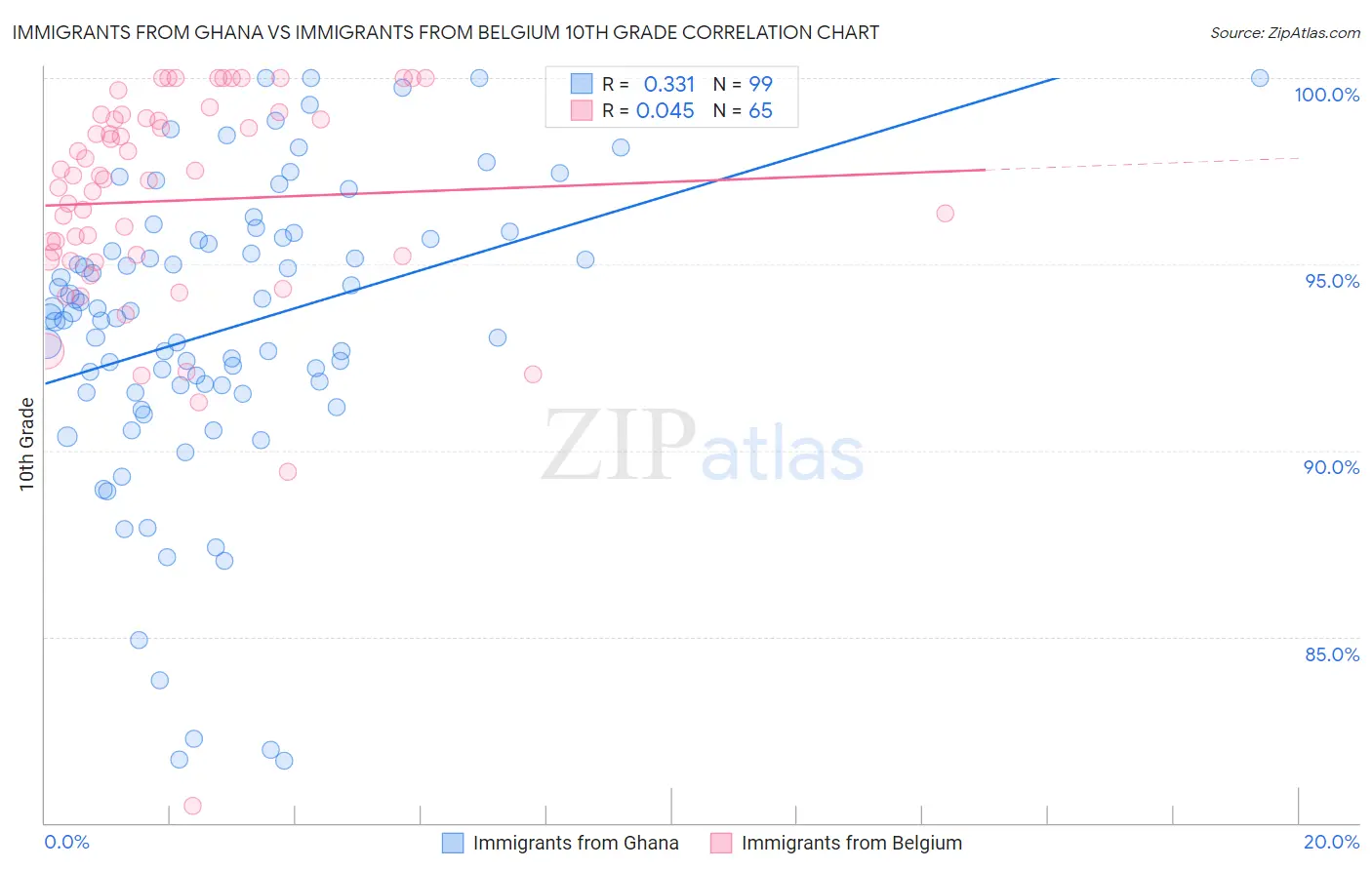 Immigrants from Ghana vs Immigrants from Belgium 10th Grade