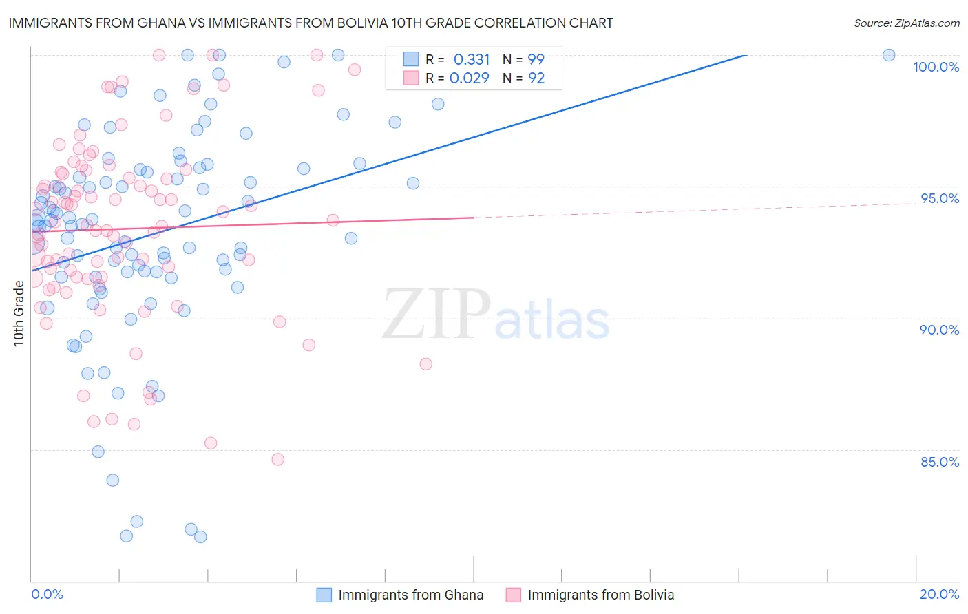 Immigrants from Ghana vs Immigrants from Bolivia 10th Grade