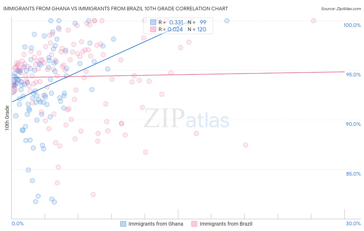 Immigrants from Ghana vs Immigrants from Brazil 10th Grade