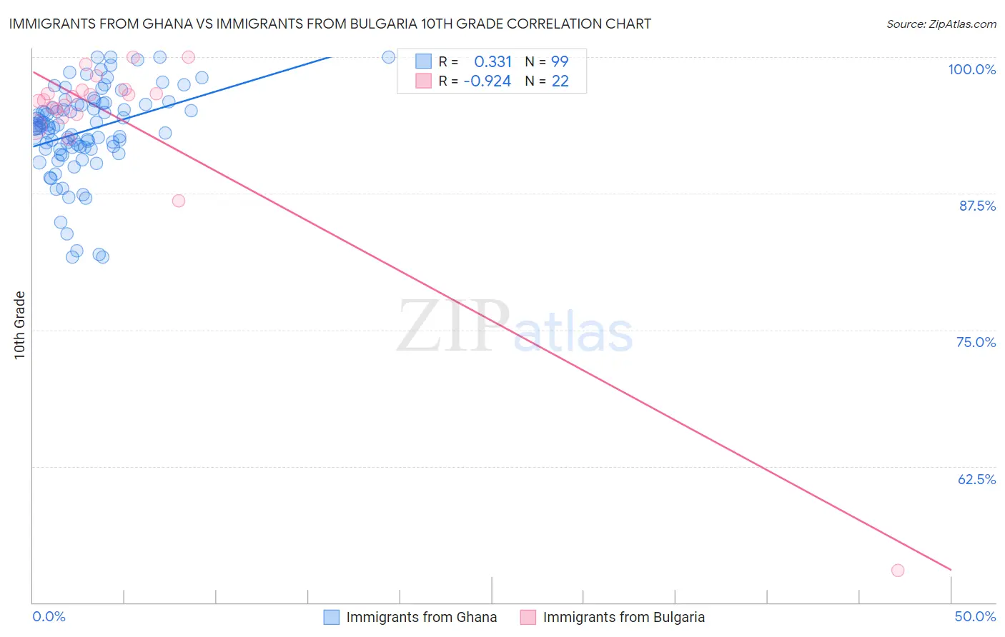 Immigrants from Ghana vs Immigrants from Bulgaria 10th Grade