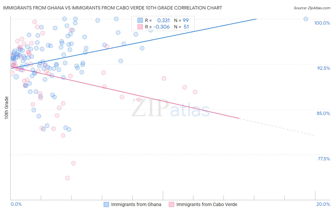 Immigrants from Ghana vs Immigrants from Cabo Verde 10th Grade