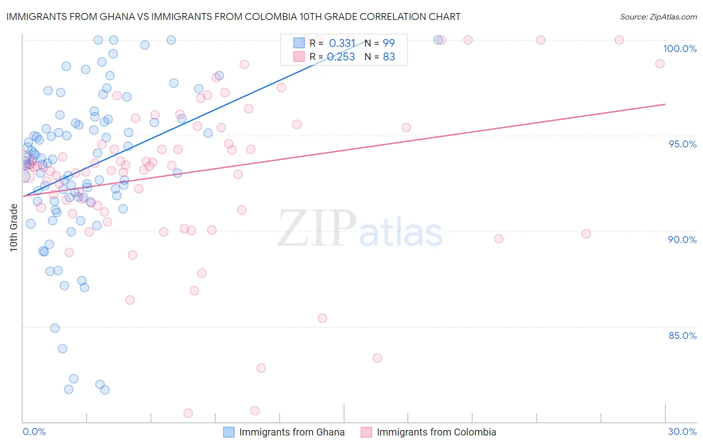 Immigrants from Ghana vs Immigrants from Colombia 10th Grade