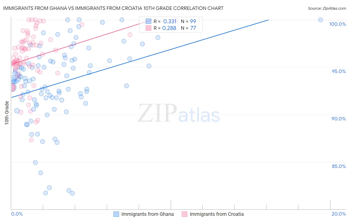 Immigrants from Ghana vs Immigrants from Croatia 10th Grade
