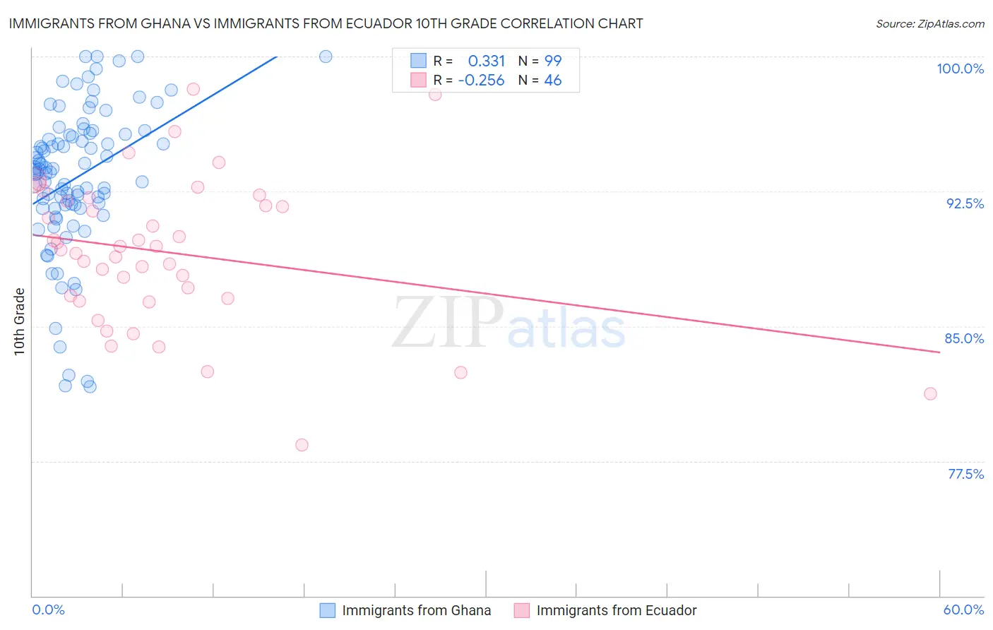 Immigrants from Ghana vs Immigrants from Ecuador 10th Grade