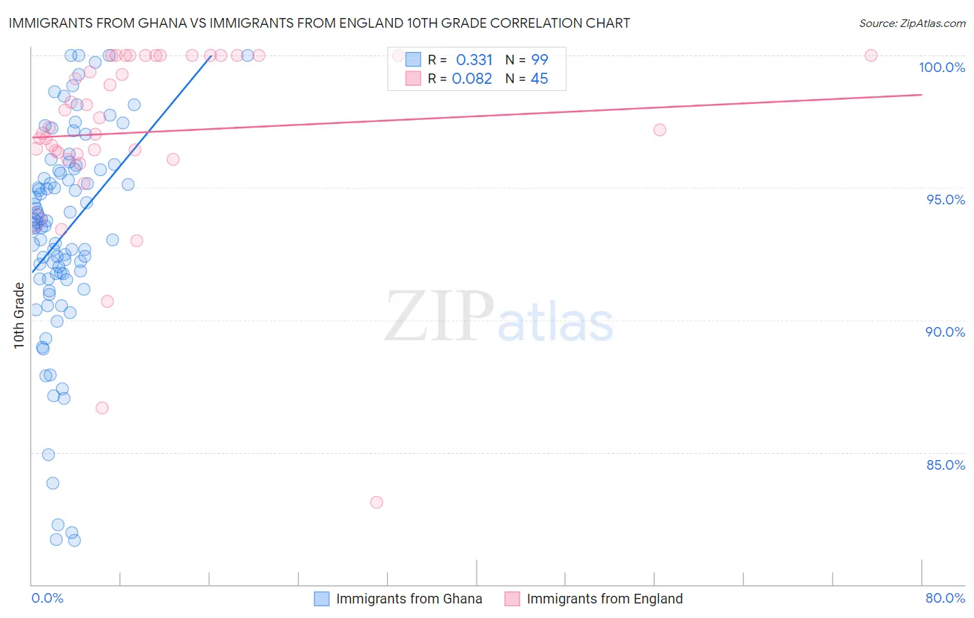 Immigrants from Ghana vs Immigrants from England 10th Grade