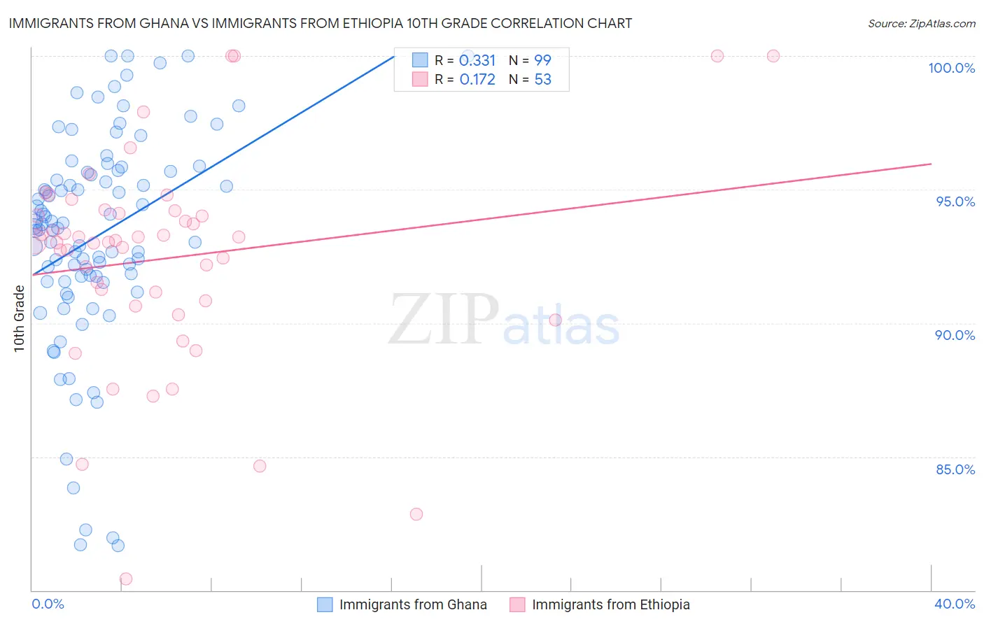 Immigrants from Ghana vs Immigrants from Ethiopia 10th Grade