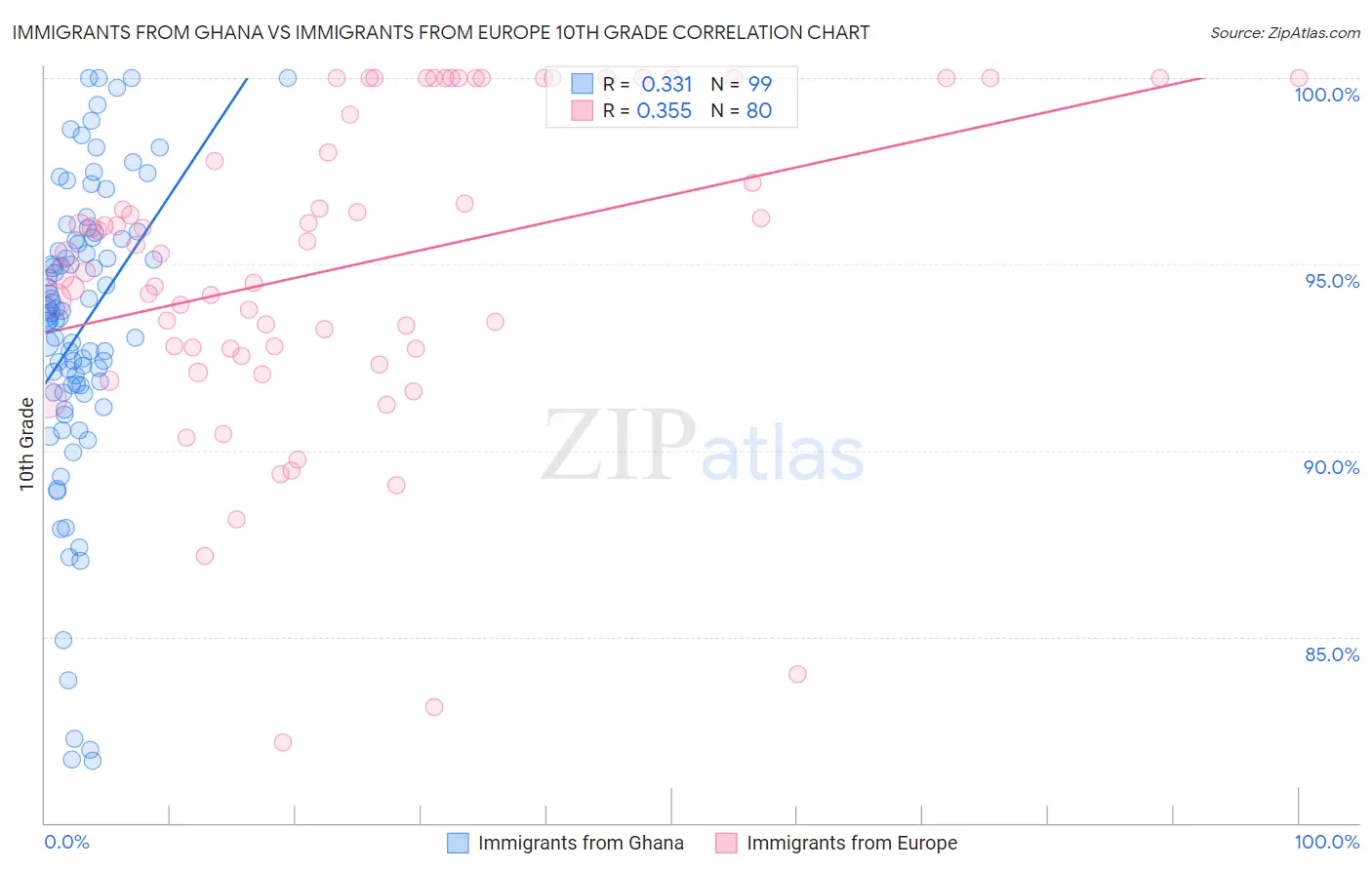 Immigrants from Ghana vs Immigrants from Europe 10th Grade