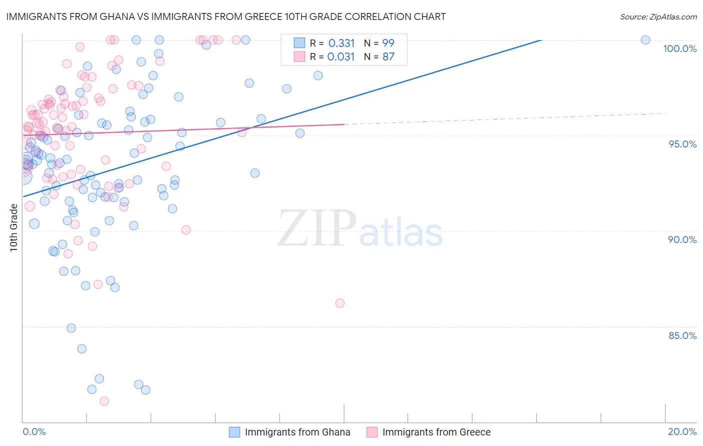 Immigrants from Ghana vs Immigrants from Greece 10th Grade