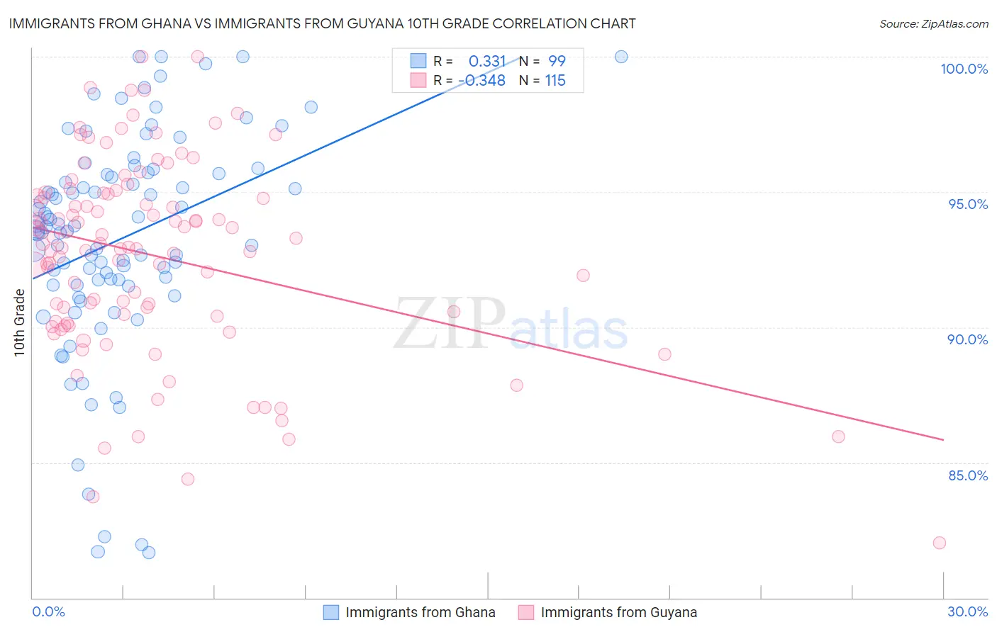 Immigrants from Ghana vs Immigrants from Guyana 10th Grade