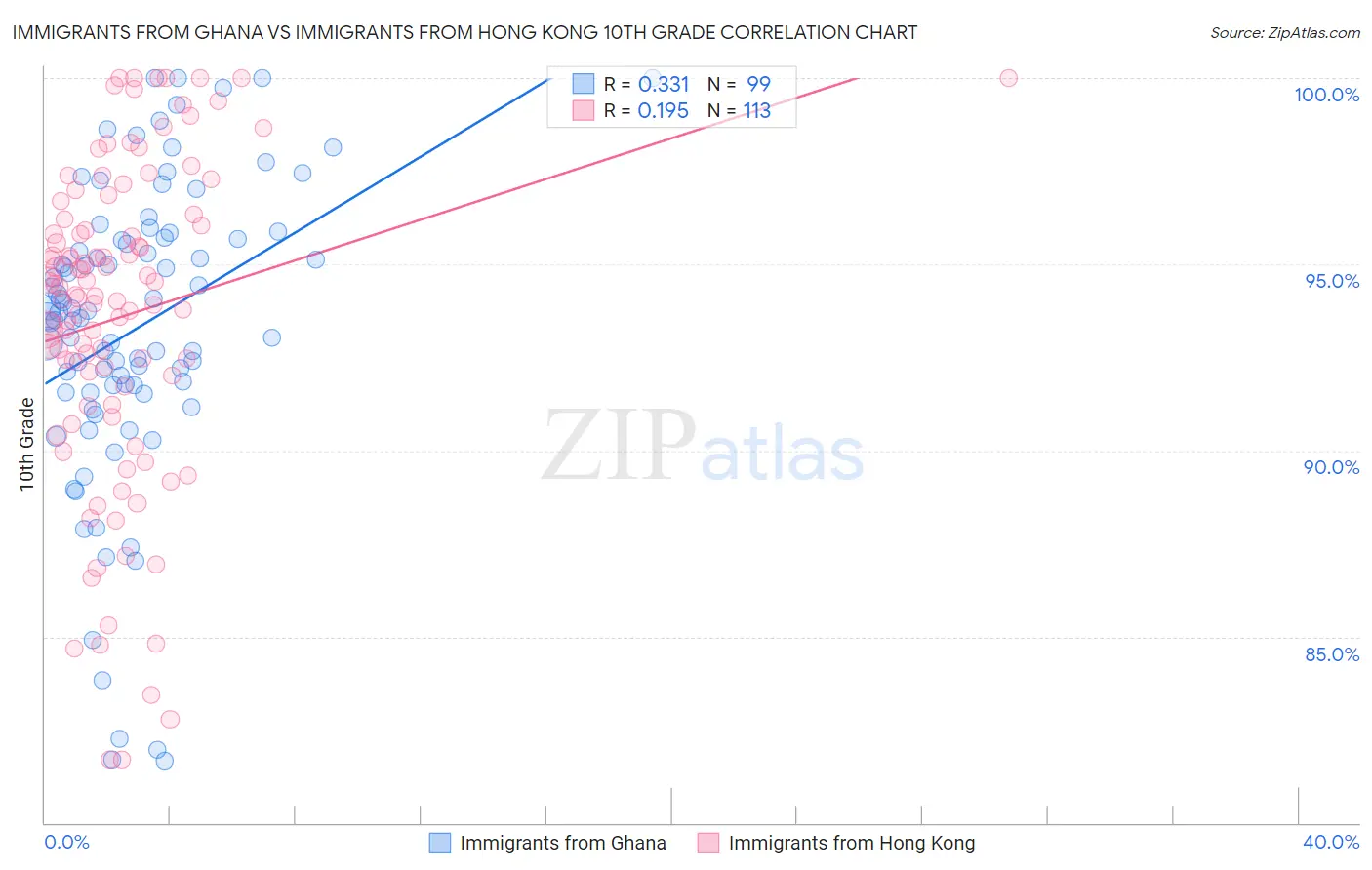 Immigrants from Ghana vs Immigrants from Hong Kong 10th Grade