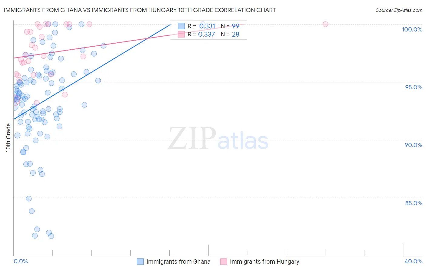 Immigrants from Ghana vs Immigrants from Hungary 10th Grade