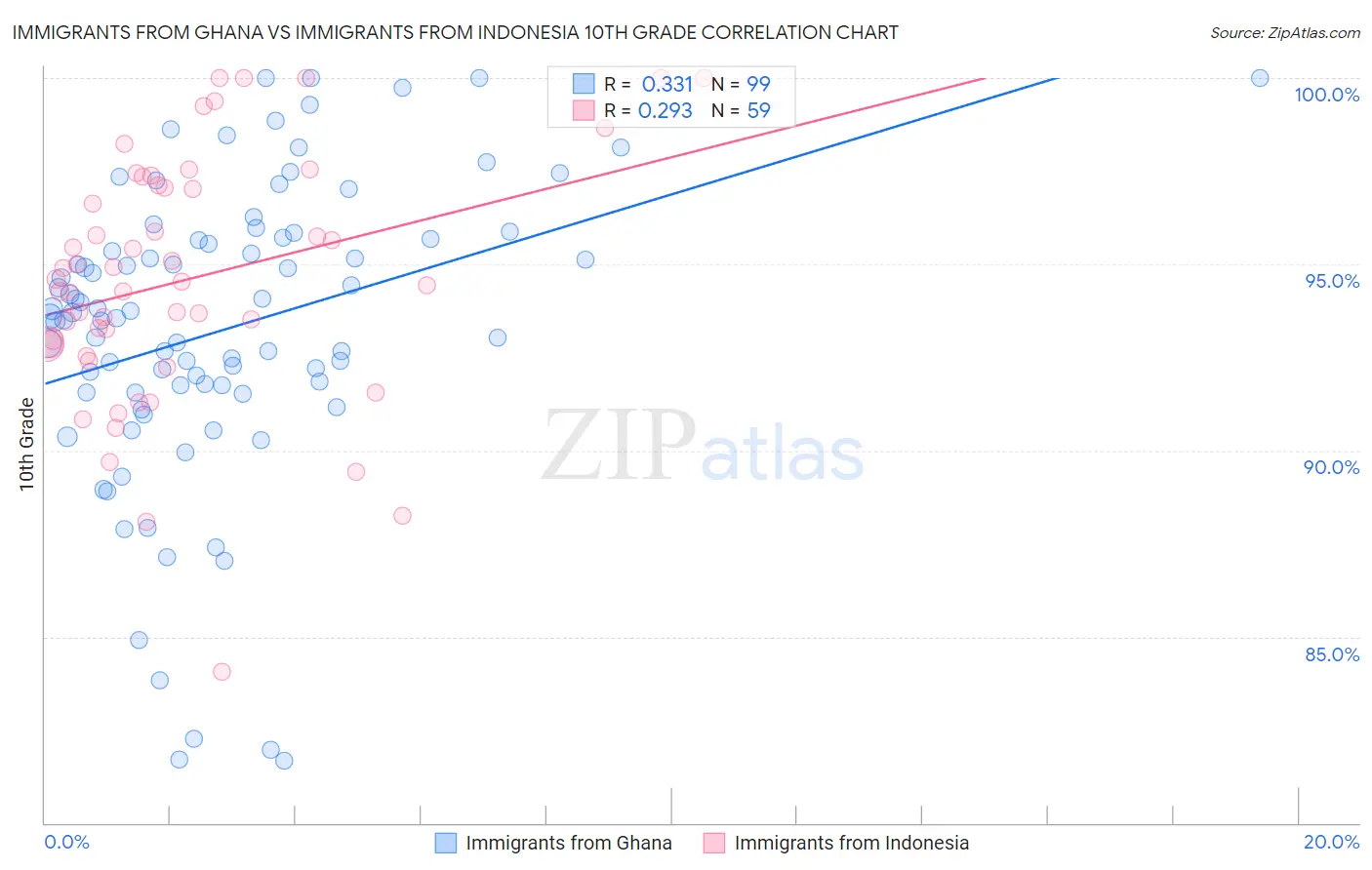 Immigrants from Ghana vs Immigrants from Indonesia 10th Grade
