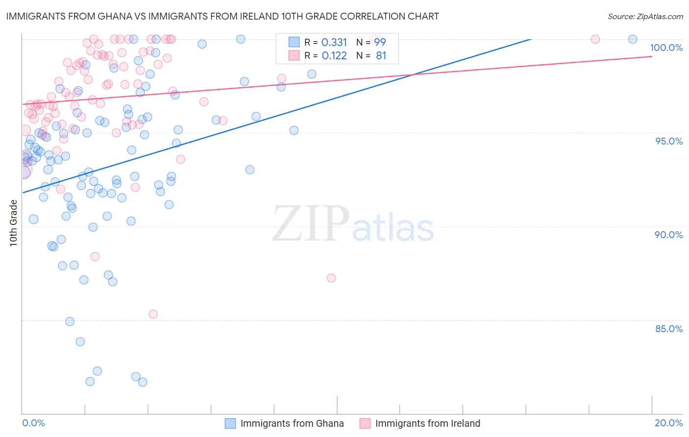 Immigrants from Ghana vs Immigrants from Ireland 10th Grade