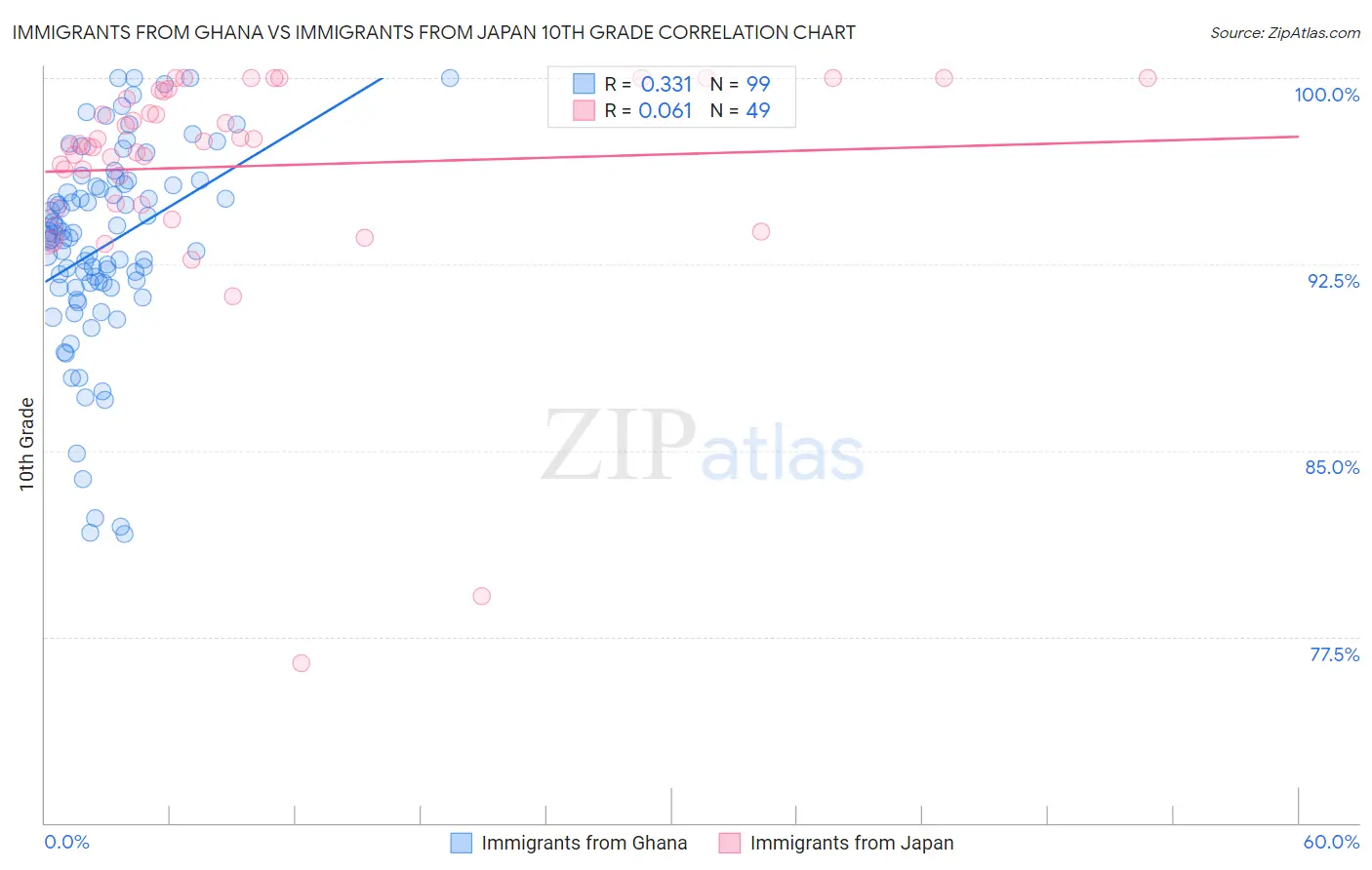 Immigrants from Ghana vs Immigrants from Japan 10th Grade