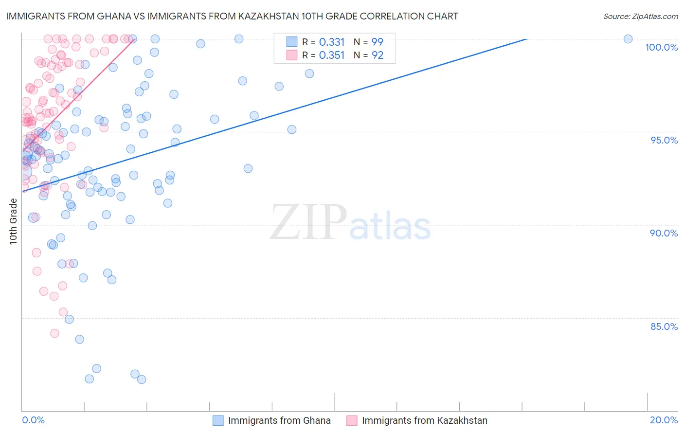 Immigrants from Ghana vs Immigrants from Kazakhstan 10th Grade