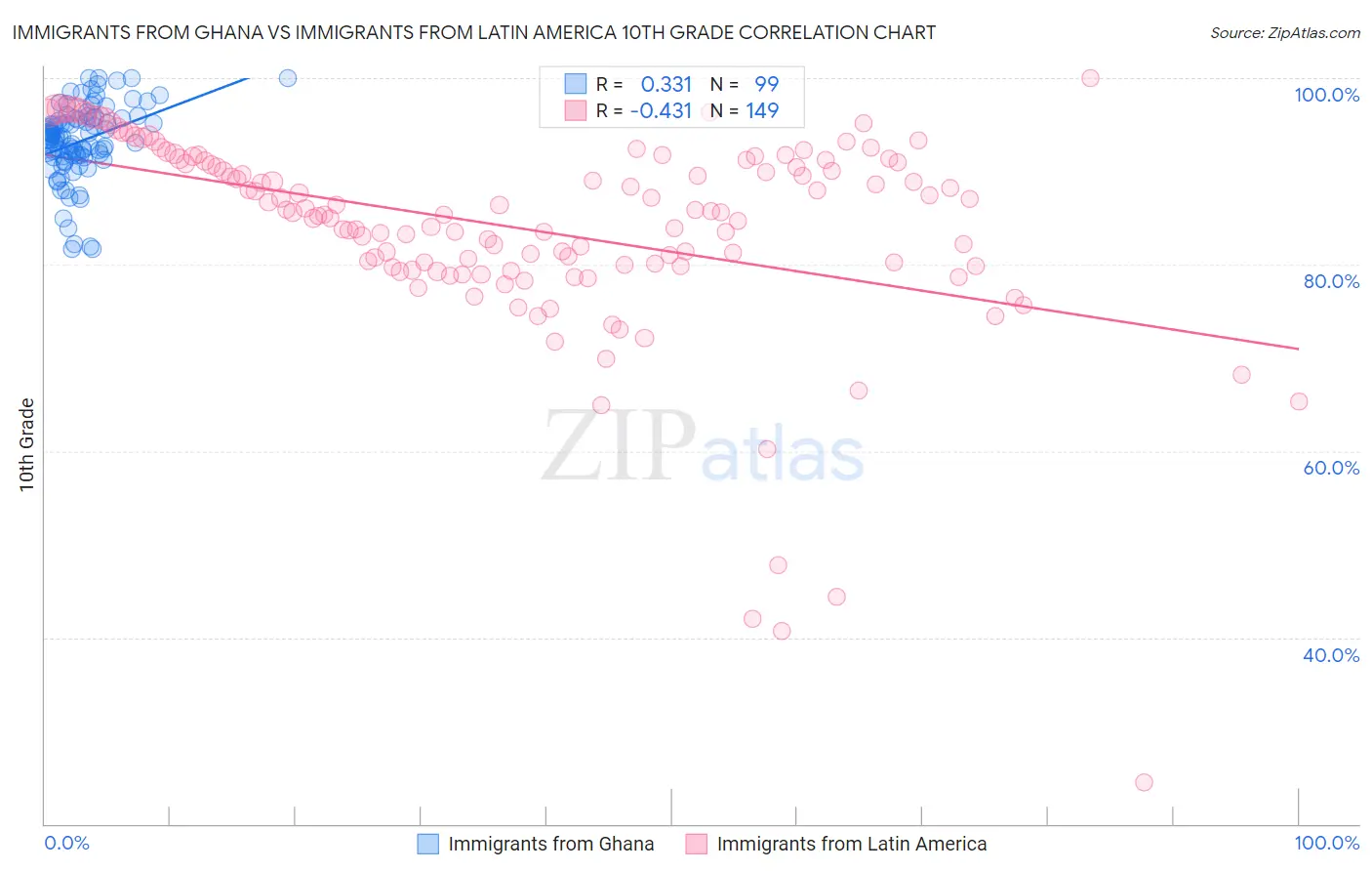 Immigrants from Ghana vs Immigrants from Latin America 10th Grade