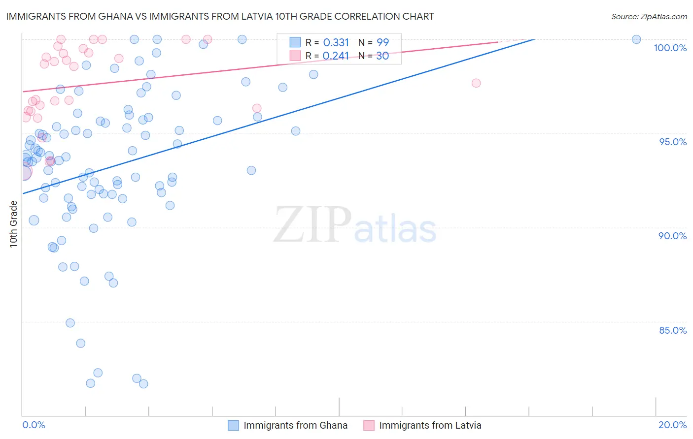 Immigrants from Ghana vs Immigrants from Latvia 10th Grade