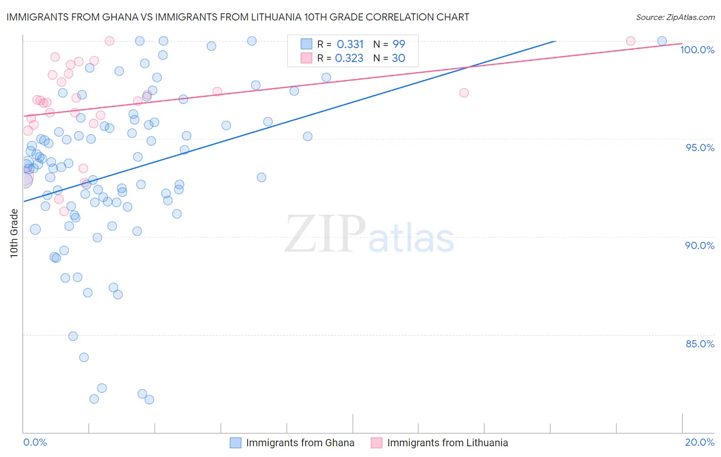 Immigrants from Ghana vs Immigrants from Lithuania 10th Grade