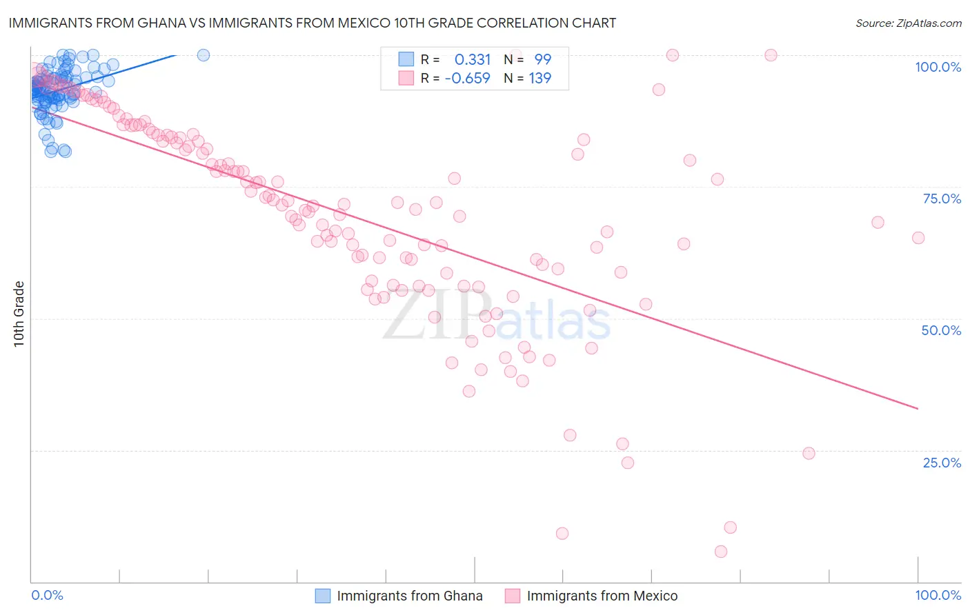 Immigrants from Ghana vs Immigrants from Mexico 10th Grade