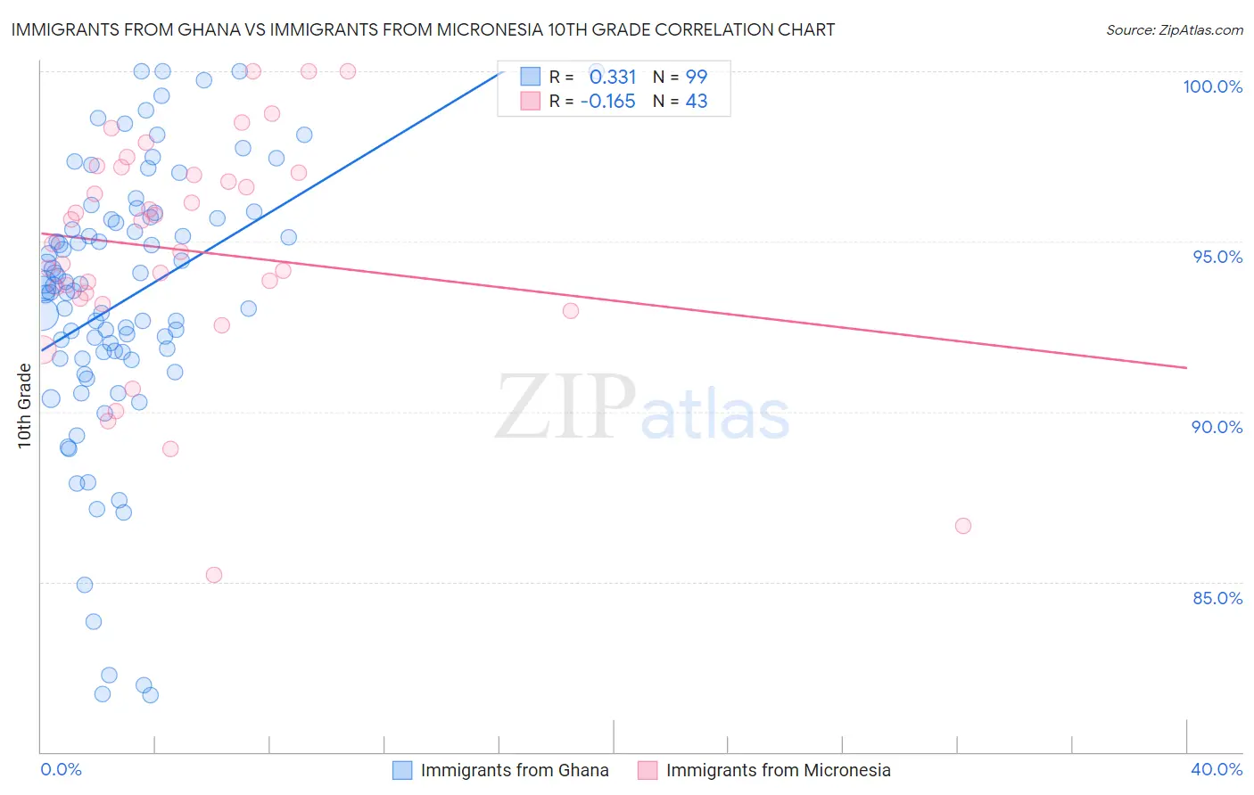 Immigrants from Ghana vs Immigrants from Micronesia 10th Grade