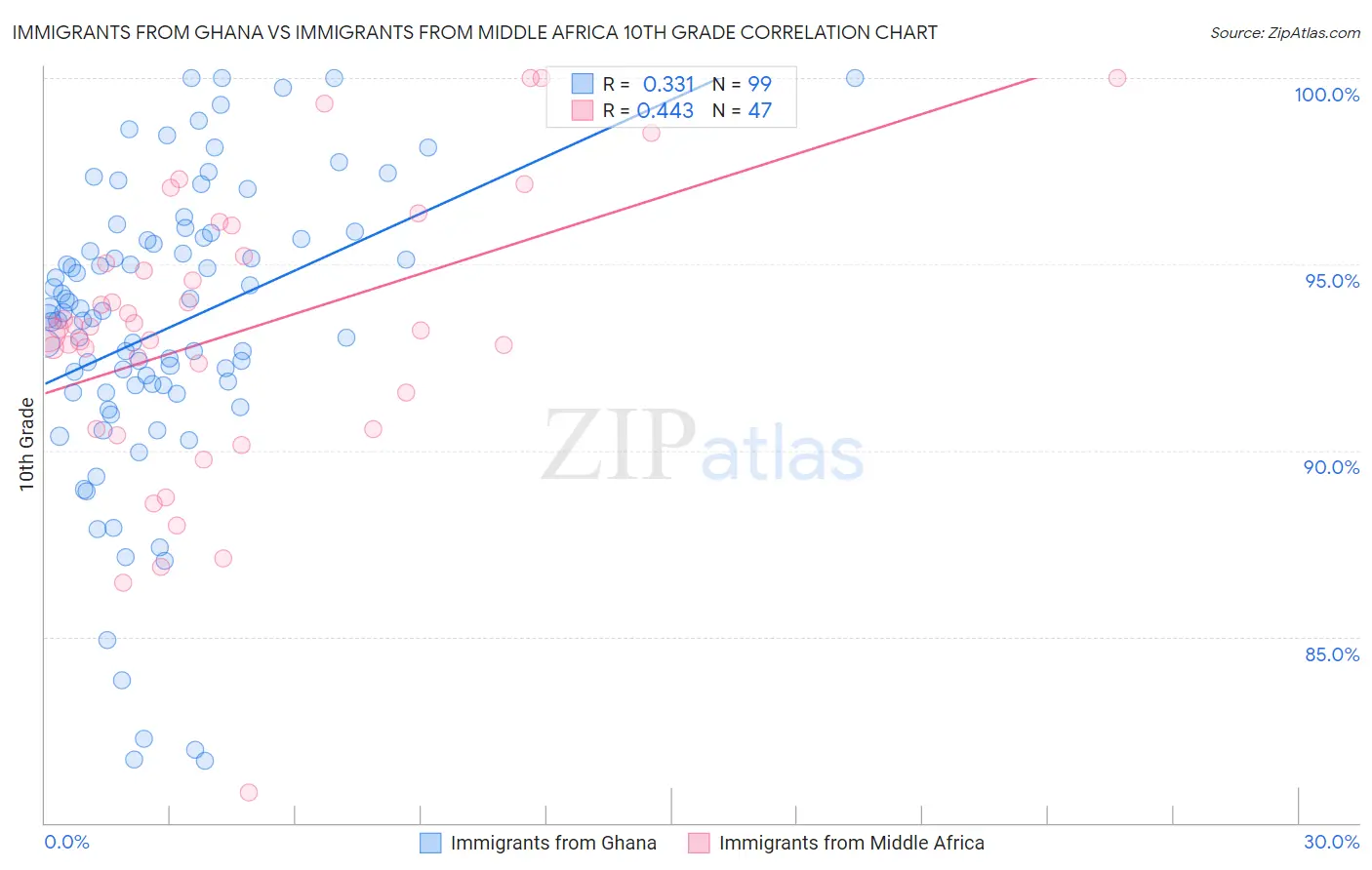 Immigrants from Ghana vs Immigrants from Middle Africa 10th Grade