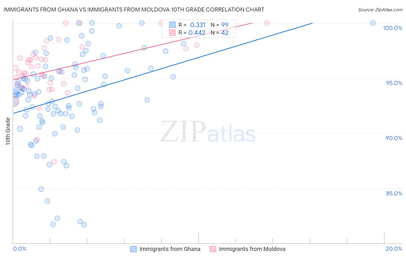 Immigrants from Ghana vs Immigrants from Moldova 10th Grade