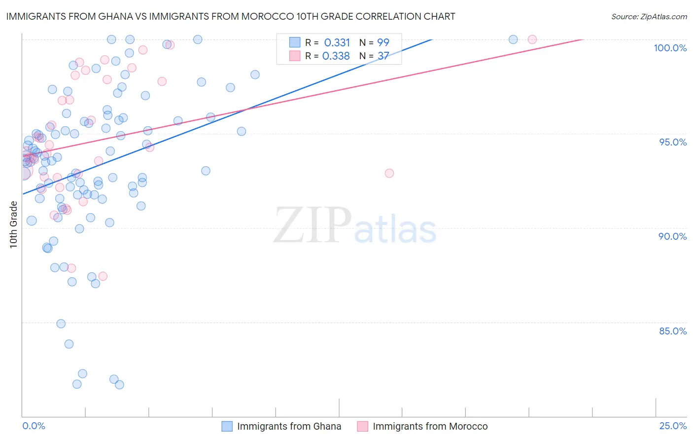 Immigrants from Ghana vs Immigrants from Morocco 10th Grade