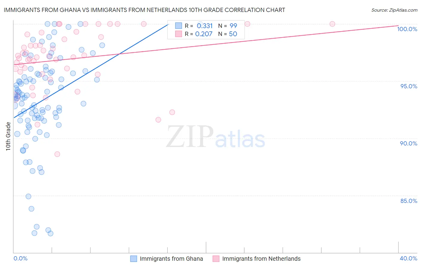 Immigrants from Ghana vs Immigrants from Netherlands 10th Grade