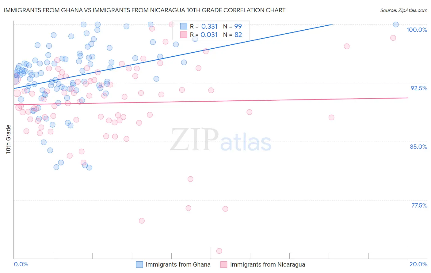 Immigrants from Ghana vs Immigrants from Nicaragua 10th Grade