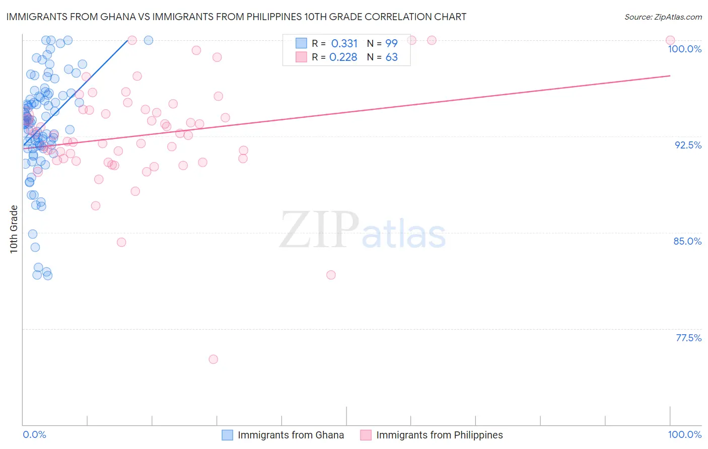 Immigrants from Ghana vs Immigrants from Philippines 10th Grade