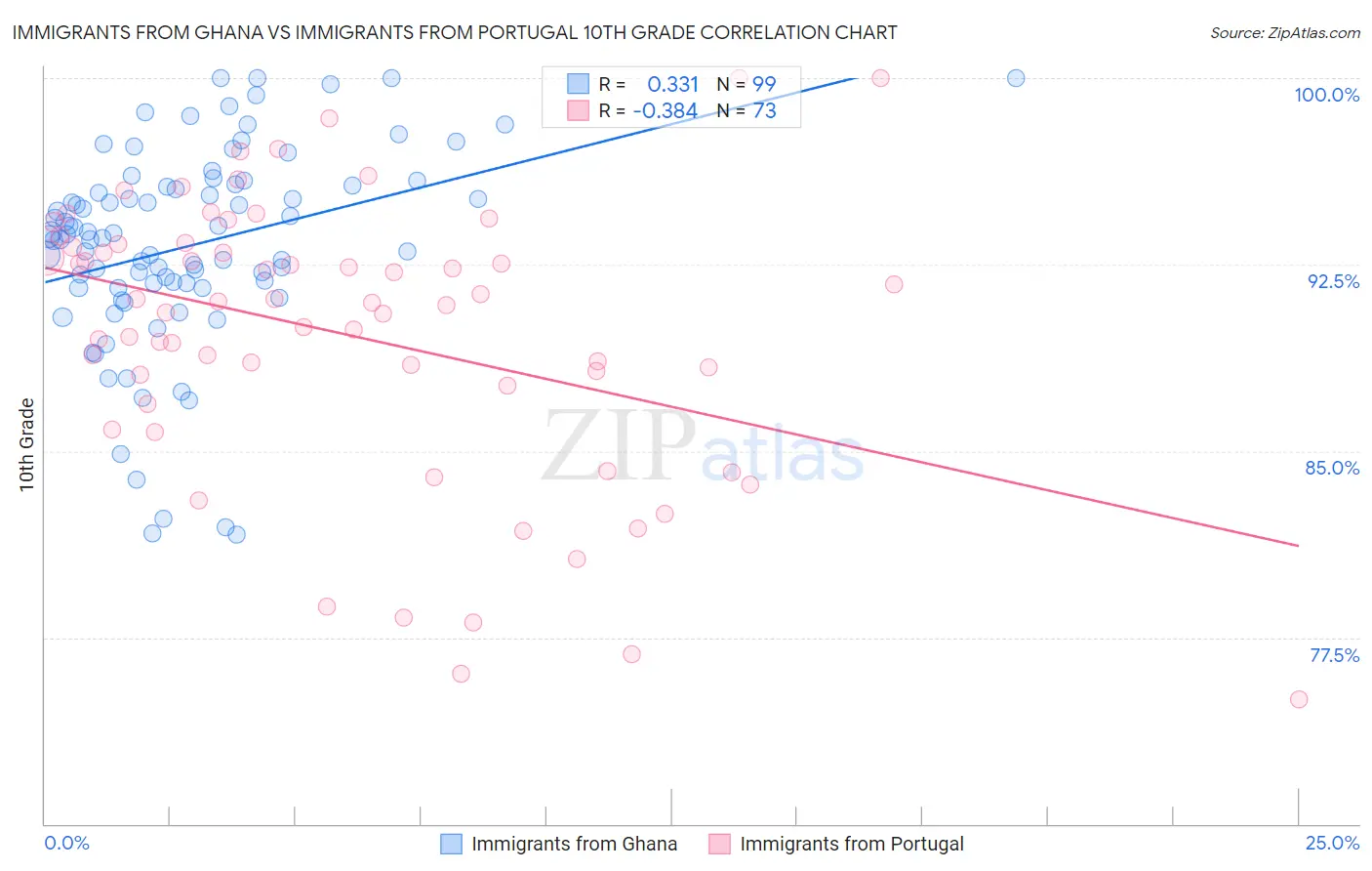 Immigrants from Ghana vs Immigrants from Portugal 10th Grade