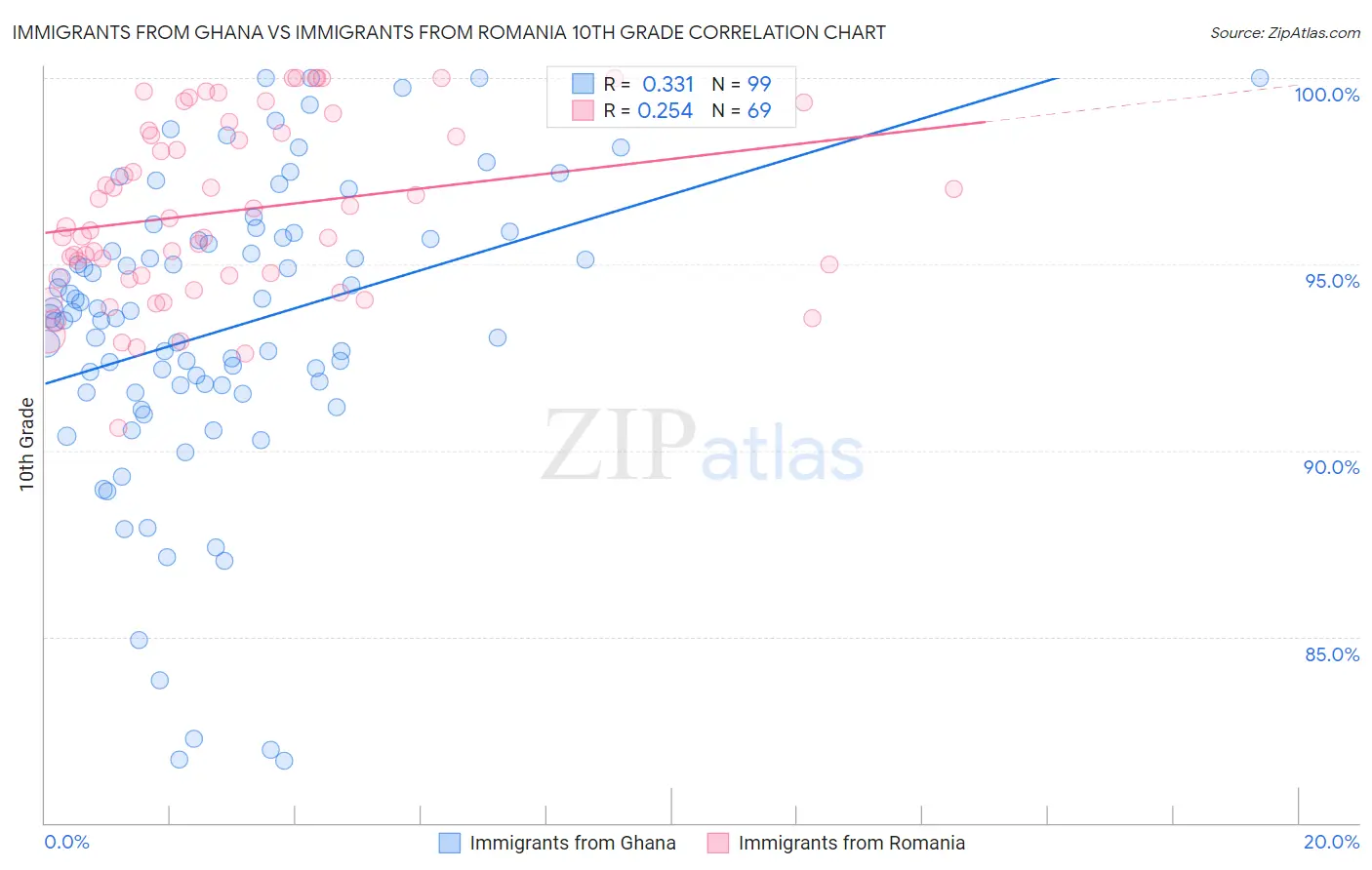Immigrants from Ghana vs Immigrants from Romania 10th Grade