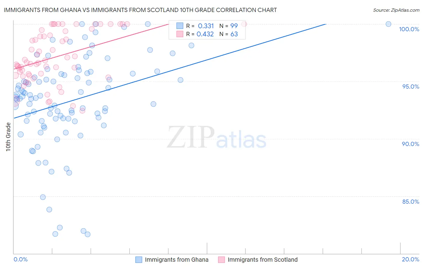 Immigrants from Ghana vs Immigrants from Scotland 10th Grade