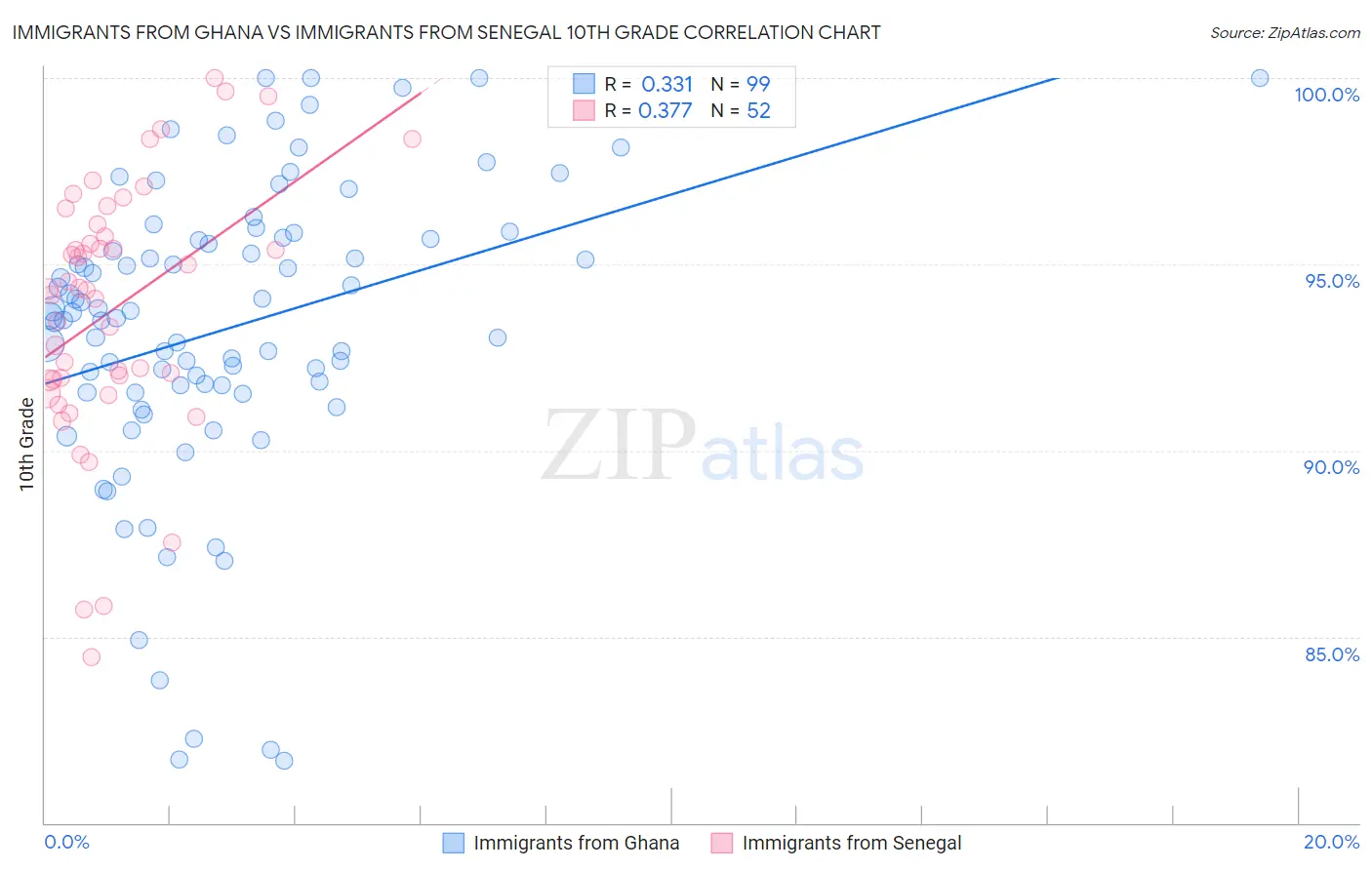 Immigrants from Ghana vs Immigrants from Senegal 10th Grade