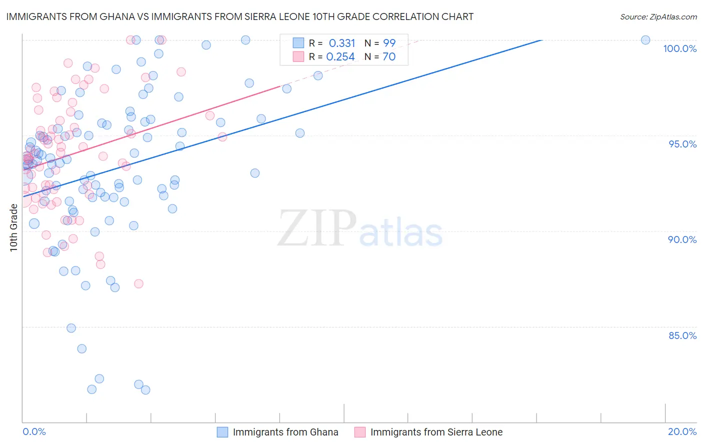 Immigrants from Ghana vs Immigrants from Sierra Leone 10th Grade