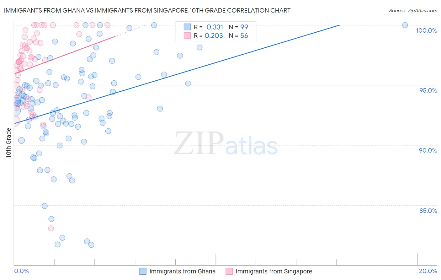 Immigrants from Ghana vs Immigrants from Singapore 10th Grade