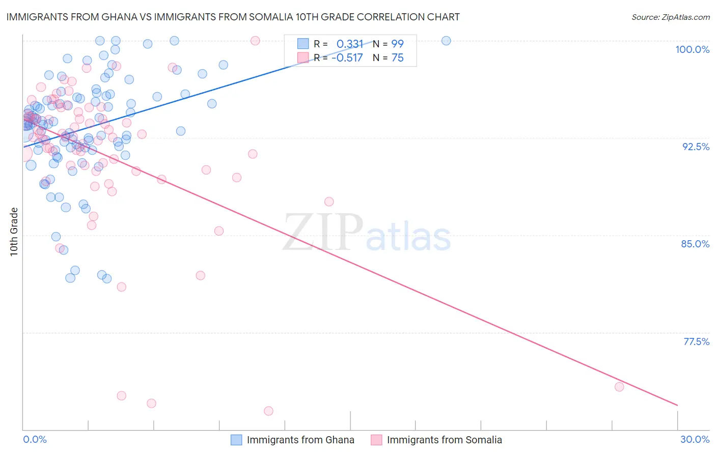 Immigrants from Ghana vs Immigrants from Somalia 10th Grade