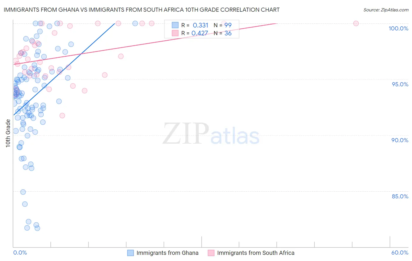 Immigrants from Ghana vs Immigrants from South Africa 10th Grade