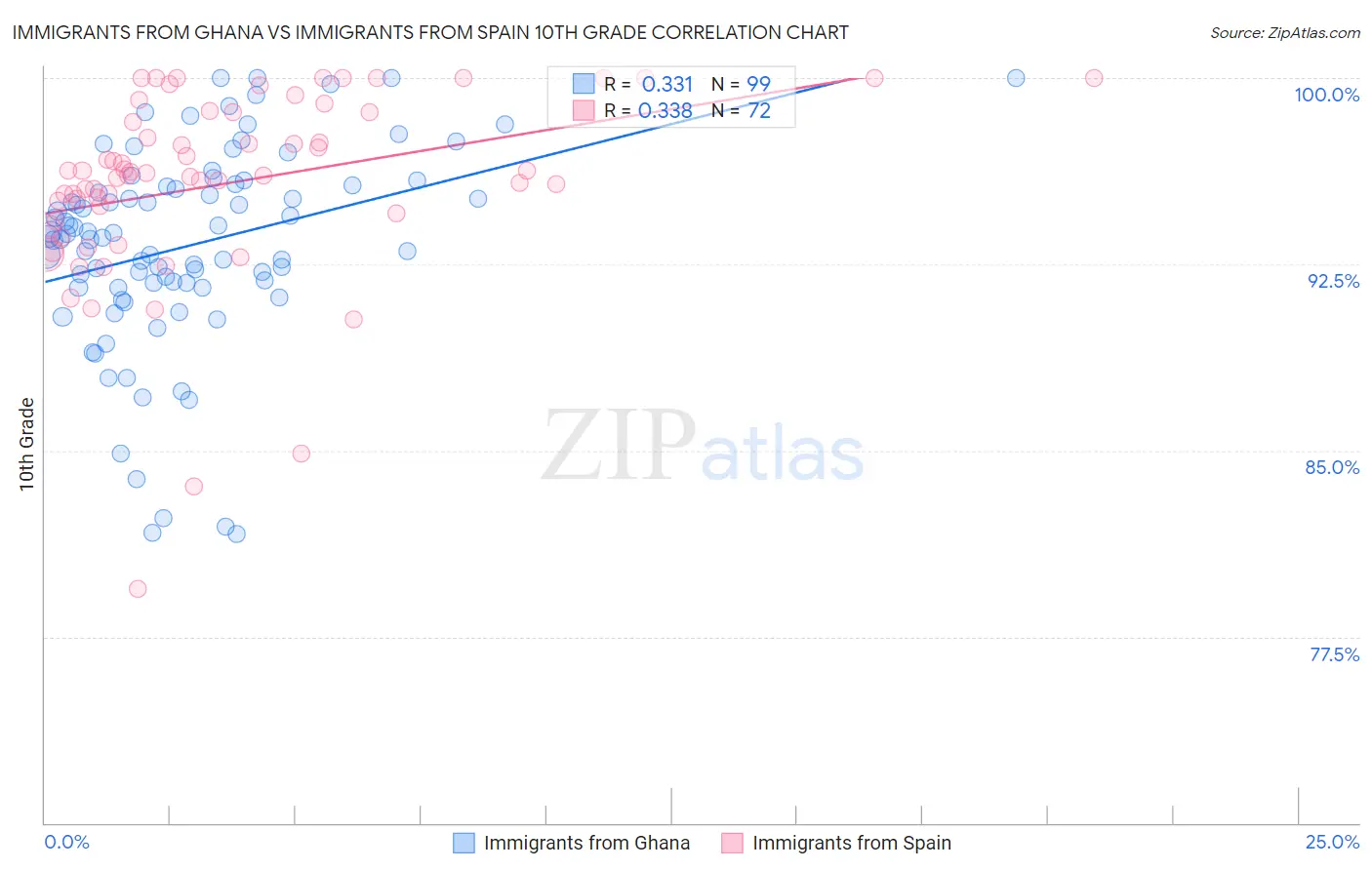 Immigrants from Ghana vs Immigrants from Spain 10th Grade