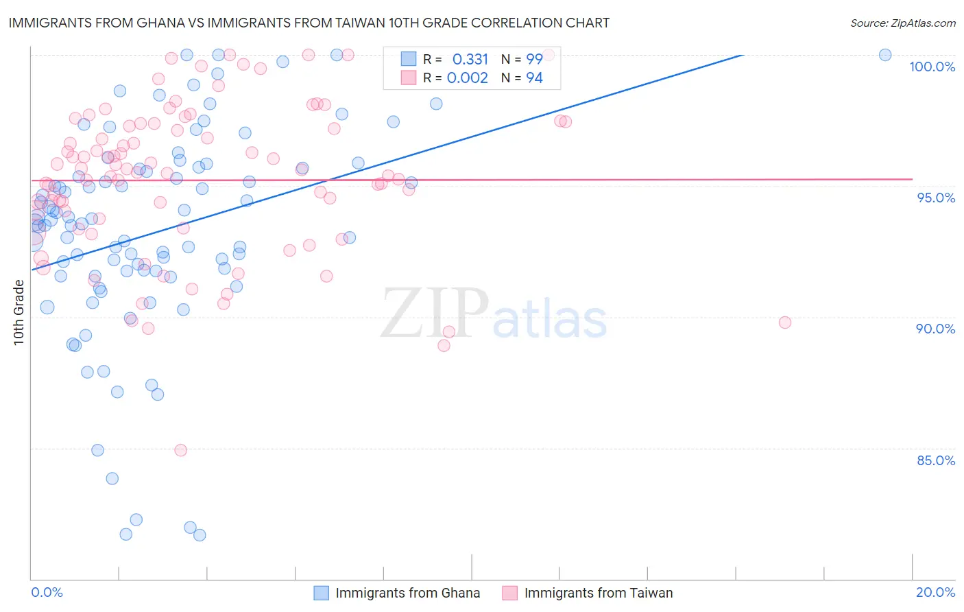 Immigrants from Ghana vs Immigrants from Taiwan 10th Grade