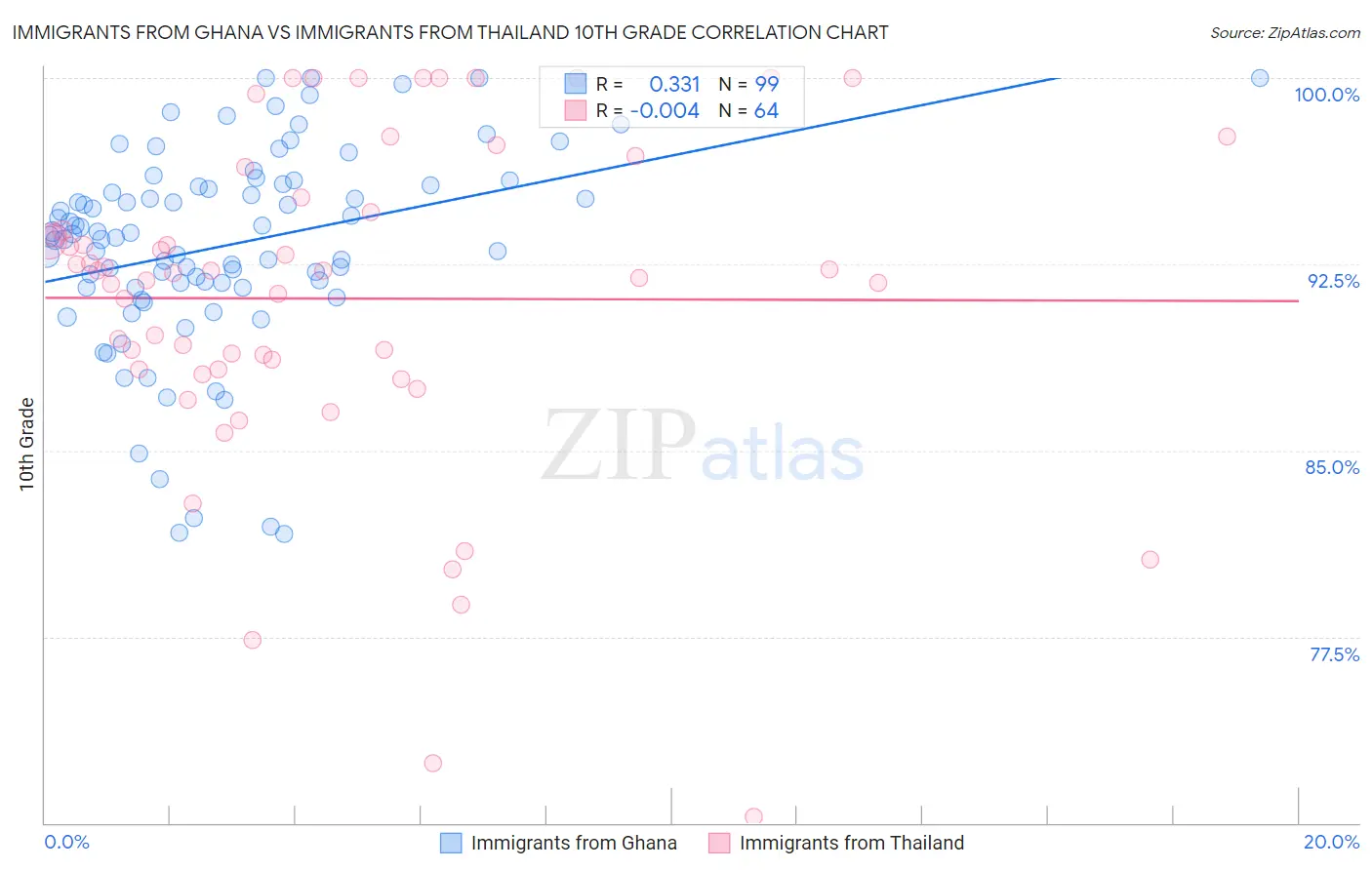 Immigrants from Ghana vs Immigrants from Thailand 10th Grade