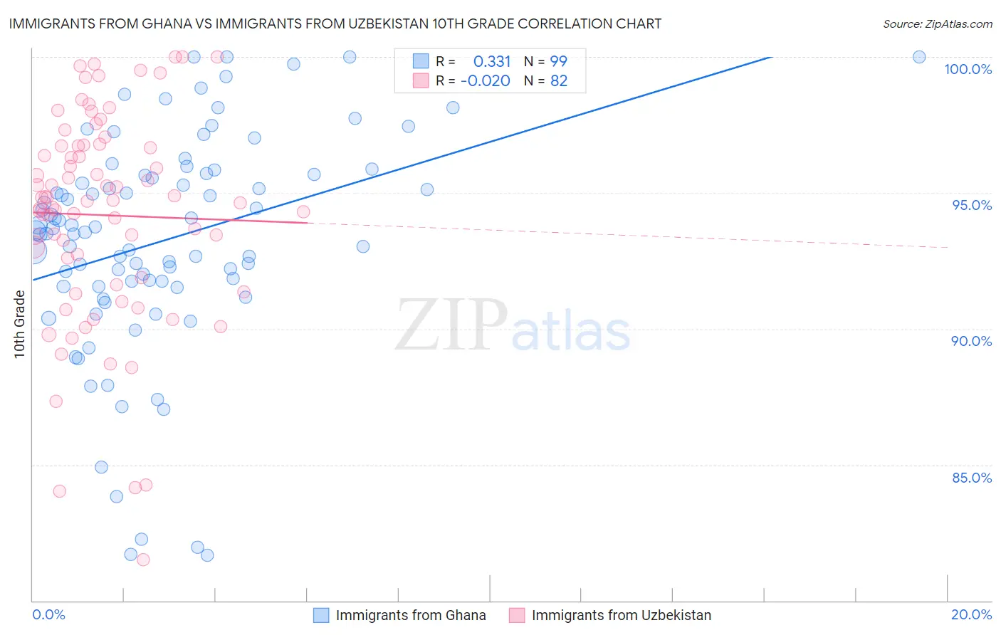Immigrants from Ghana vs Immigrants from Uzbekistan 10th Grade