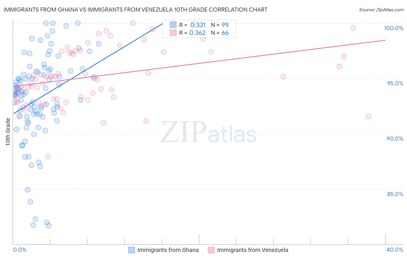 Immigrants from Ghana vs Immigrants from Venezuela 10th Grade