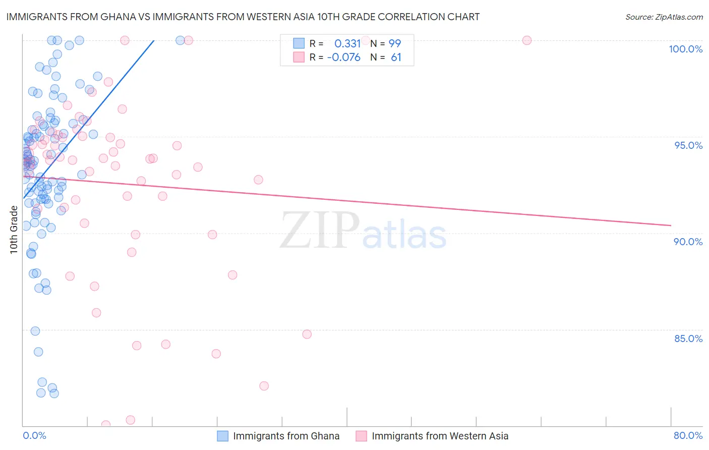 Immigrants from Ghana vs Immigrants from Western Asia 10th Grade