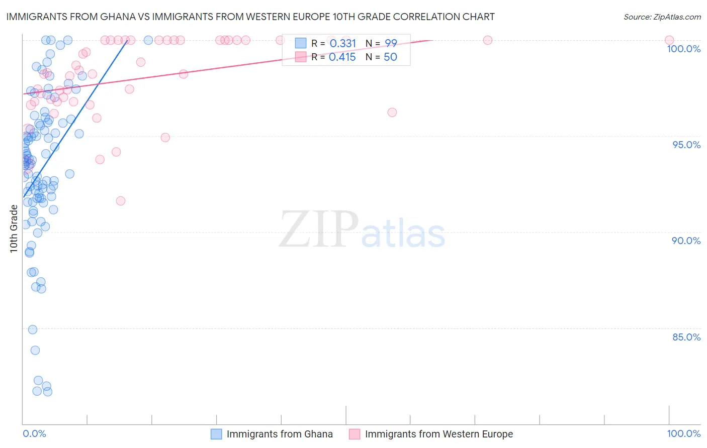 Immigrants from Ghana vs Immigrants from Western Europe 10th Grade