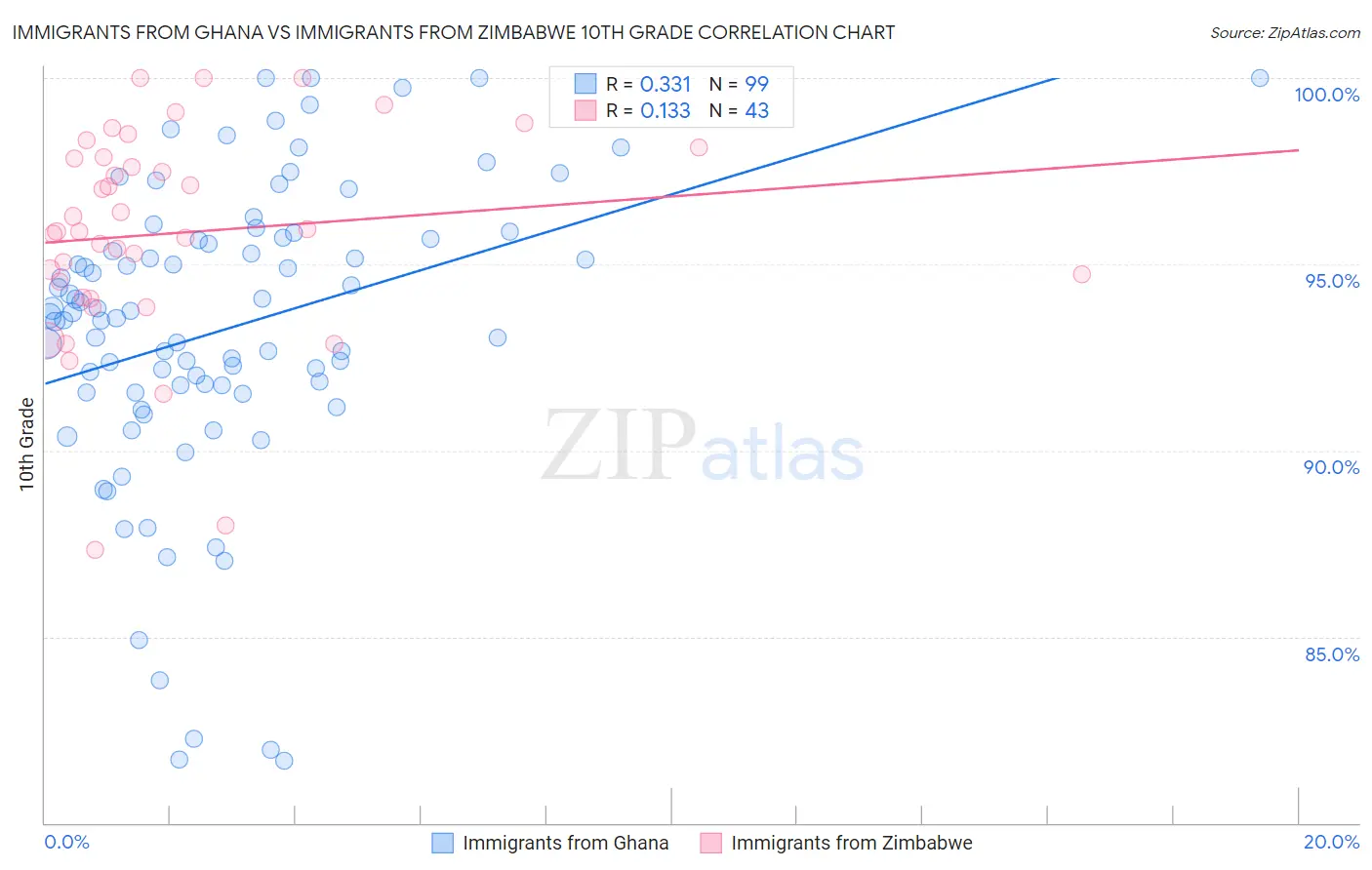 Immigrants from Ghana vs Immigrants from Zimbabwe 10th Grade
