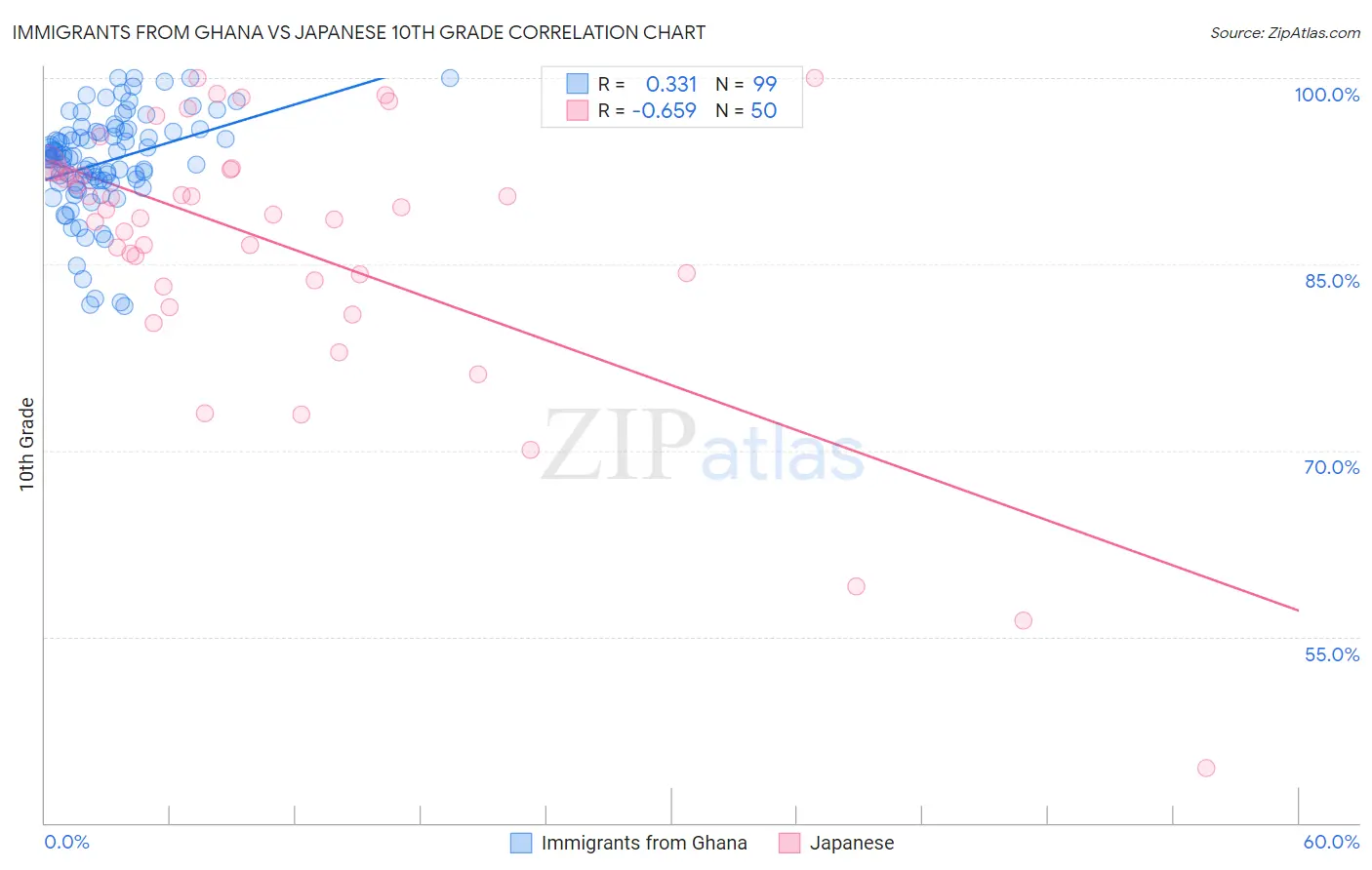 Immigrants from Ghana vs Japanese 10th Grade